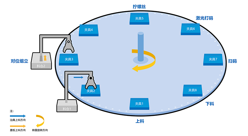 非標自動擰緊設(shè)備的介紹，設(shè)計目的，機構(gòu)，工作原理，以及適用對象